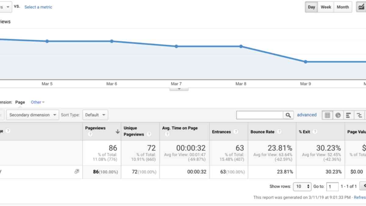 Do Bounce Rates Matter?